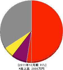 清藤水道 損益計算書 2011年12月期
