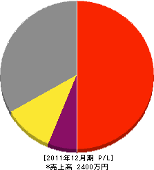 永田工業 損益計算書 2011年12月期