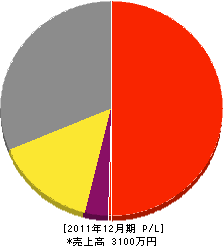 松村わかば園 損益計算書 2011年12月期