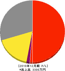 和田建築 損益計算書 2010年12月期