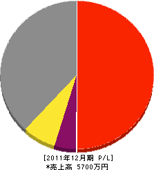 寺田ポンプ 損益計算書 2011年12月期