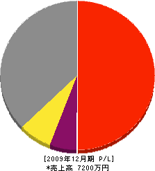 ユーデン 損益計算書 2009年12月期