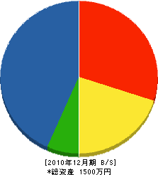 西尾電設 貸借対照表 2010年12月期