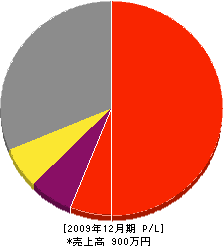 岡工業 損益計算書 2009年12月期