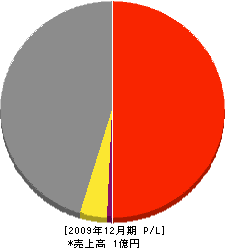 福本鉄工所 損益計算書 2009年12月期