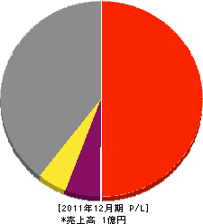 西岡組 損益計算書 2011年12月期 西岡組 損益計算書 2011年12月期