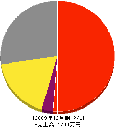 大橋工事 損益計算書 2009年12月期