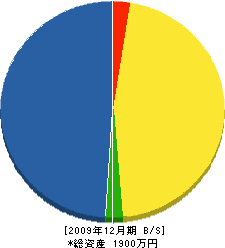 秋山塗工 貸借対照表 2009年12月期