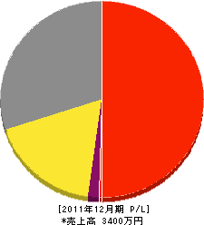 渕上緑化造園 損益計算書 2011年12月期 渕上緑化造園 損益計算書 2011年12月期