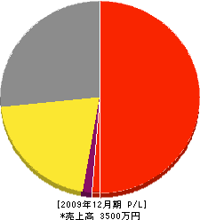 山慶興業 損益計算書 2009年12月期