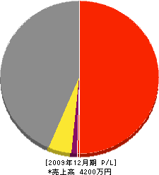 岡田工務店 損益計算書 2009年12月期
