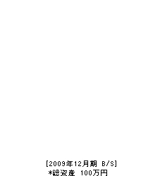 立川建設 貸借対照表 2009年12月期