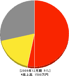 松本塗装工業 損益計算書 2009年12月期