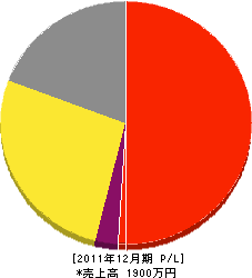 松井設備 損益計算書 2011年12月期