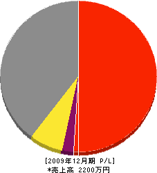 金田造園 損益計算書 2009年12月期