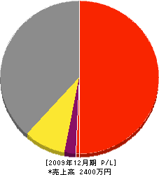 髙岡塗装 損益計算書 2009年12月期