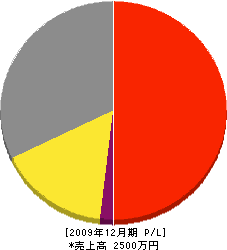 浦上産業 損益計算書 2009年12月期