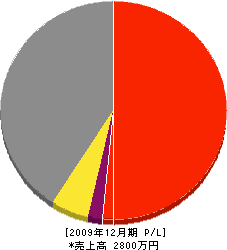 原口住建 損益計算書 2009年12月期