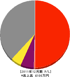 池田電気 損益計算書 2011年12月期