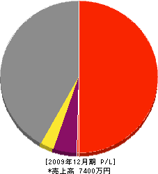 島田建設工業 損益計算書 2009年12月期