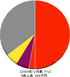 吉田造園 損益計算書 2009年12月期