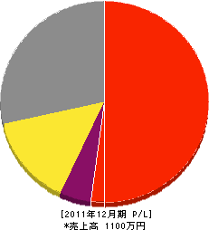 船田総業土木 損益計算書 2011年12月期
