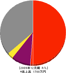 桜田塗装店 損益計算書 2009年12月期