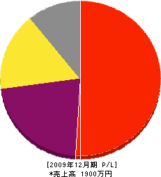 藤生造園 損益計算書 2009年12月期