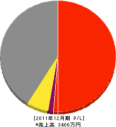 山本電工 損益計算書 2011年12月期