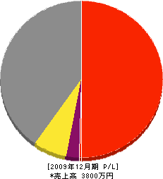 西九州工業 損益計算書 2009年12月期