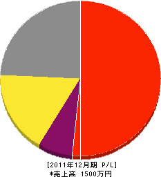 和田塗装 損益計算書 2011年12月期