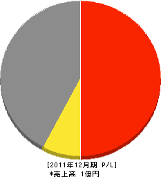 横山建材 損益計算書 2011年12月期 横山建材 損益計算書 2011年12月期