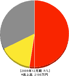 岡本工業 損益計算書 2009年12月期