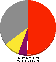 長澤電気 損益計算書 2011年12月期