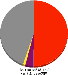 あけぼの建設 損益計算書 2011年12月期