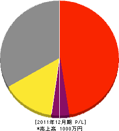 小野山電気商会 損益計算書 2011年12月期