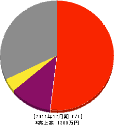 阪神ガーデン 損益計算書 2011年12月期