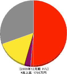 トーア塗装工業 損益計算書 2009年12月期