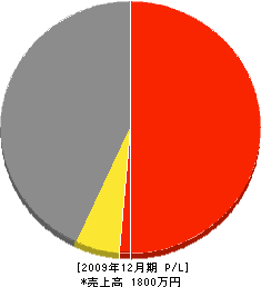 松村工業 損益計算書 2009年12月期