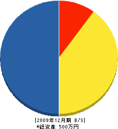 森原建設 貸借対照表 2009年12月期