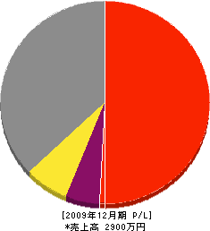 牧山建築 損益計算書 2009年12月期