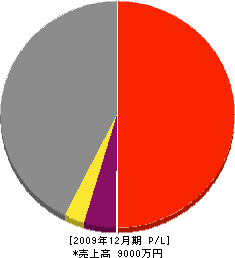 平石建設 損益計算書 2009年12月期