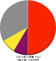 滋賀工務店 損益計算書 2011年12月期