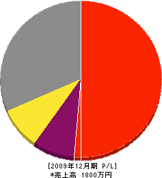 植村造園 損益計算書 2009年12月期