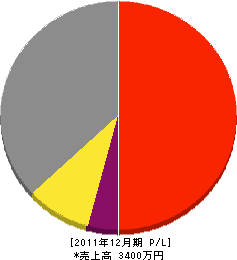 堀江塗装 損益計算書 2011年12月期 堀江塗装 損益計算書 2011年12月期