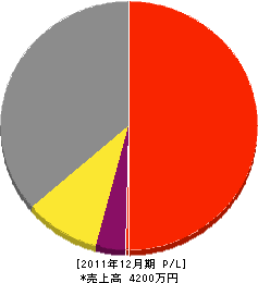 原田総建 損益計算書 2011年12月期
