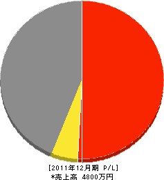 広川道路工業 損益計算書 2011年12月期