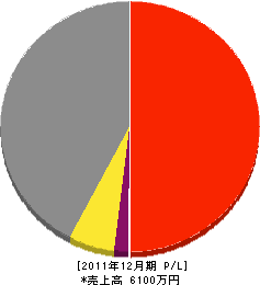 和田材木店 損益計算書 2011年12月期