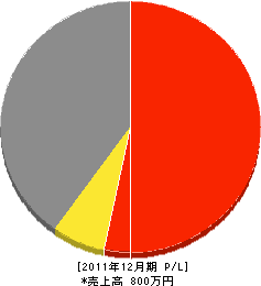 田之脇建設 損益計算書 2011年12月期