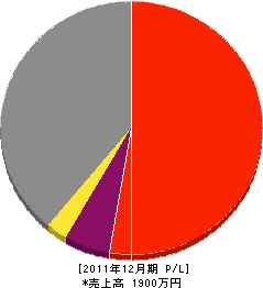 田中工業 損益計算書 2011年12月期